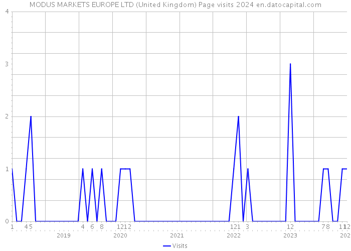 MODUS MARKETS EUROPE LTD (United Kingdom) Page visits 2024 
