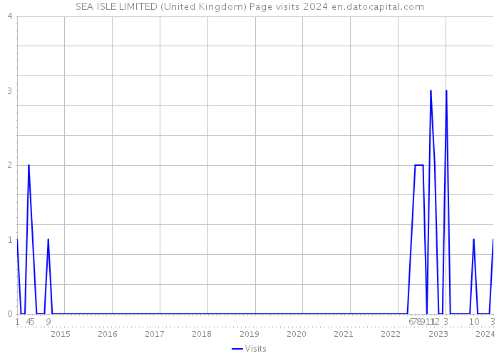 SEA ISLE LIMITED (United Kingdom) Page visits 2024 