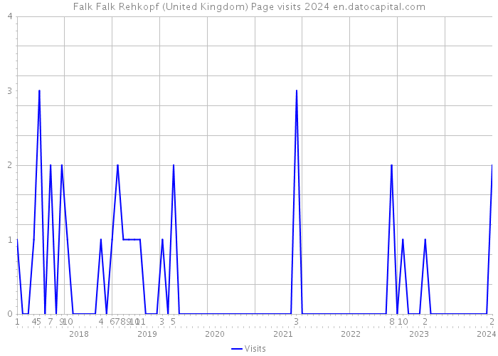 Falk Falk Rehkopf (United Kingdom) Page visits 2024 