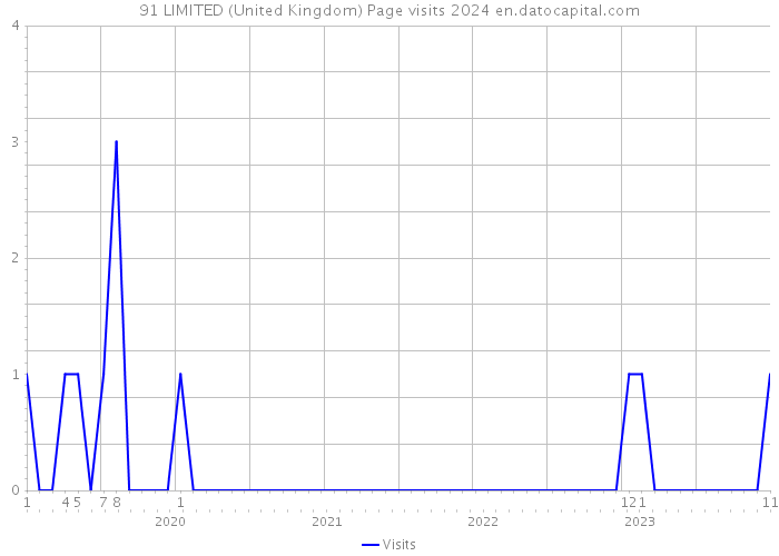 91 LIMITED (United Kingdom) Page visits 2024 