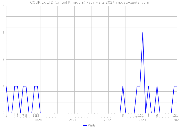 COURIER LTD (United Kingdom) Page visits 2024 