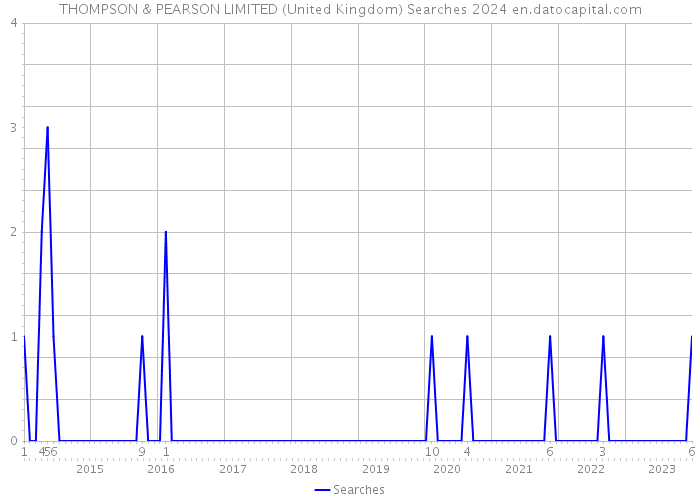THOMPSON & PEARSON LIMITED (United Kingdom) Searches 2024 