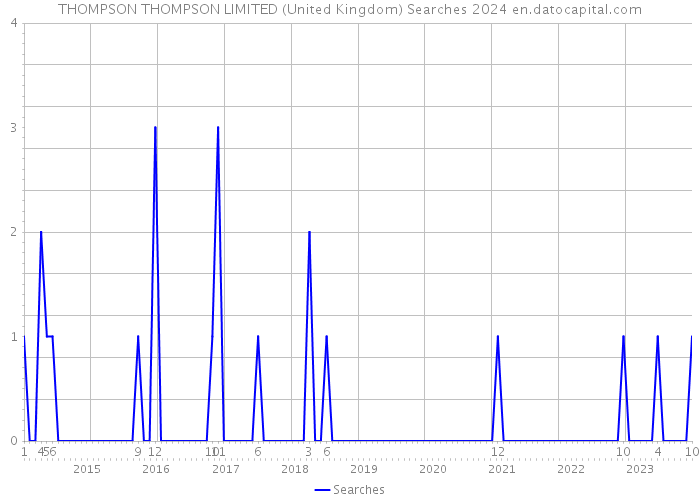 THOMPSON THOMPSON LIMITED (United Kingdom) Searches 2024 