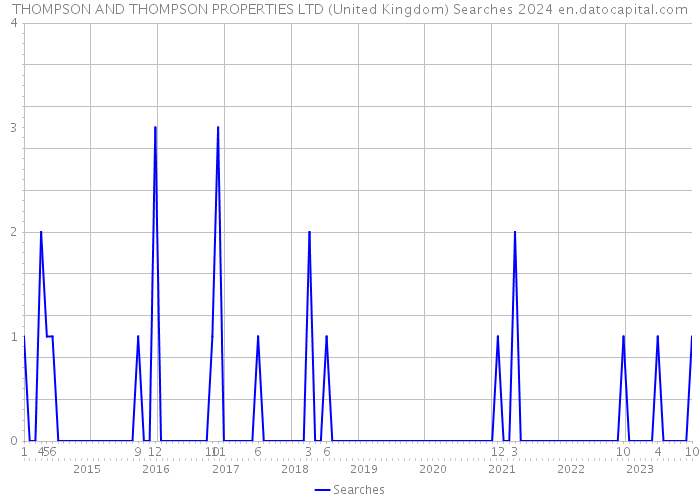 THOMPSON AND THOMPSON PROPERTIES LTD (United Kingdom) Searches 2024 