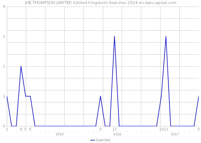 JHE THOMPSON LIMITED (United Kingdom) Searches 2024 