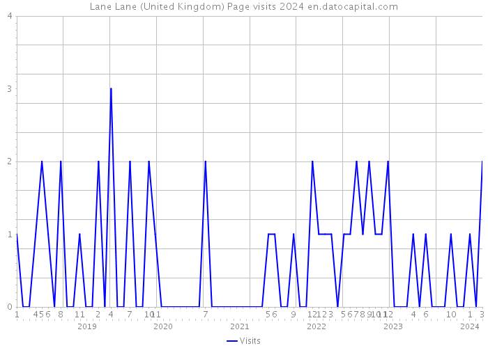 Lane Lane (United Kingdom) Page visits 2024 