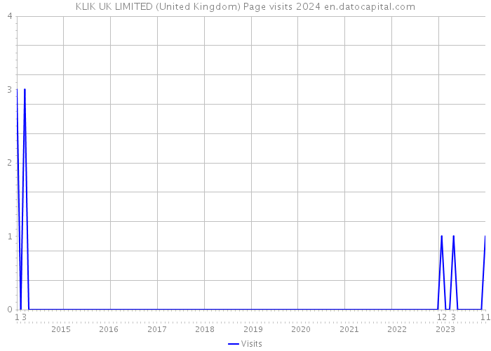 KLIK UK LIMITED (United Kingdom) Page visits 2024 