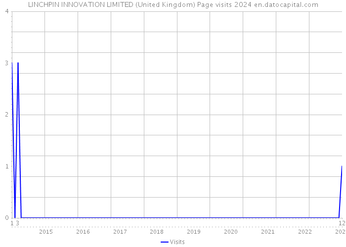 LINCHPIN INNOVATION LIMITED (United Kingdom) Page visits 2024 
