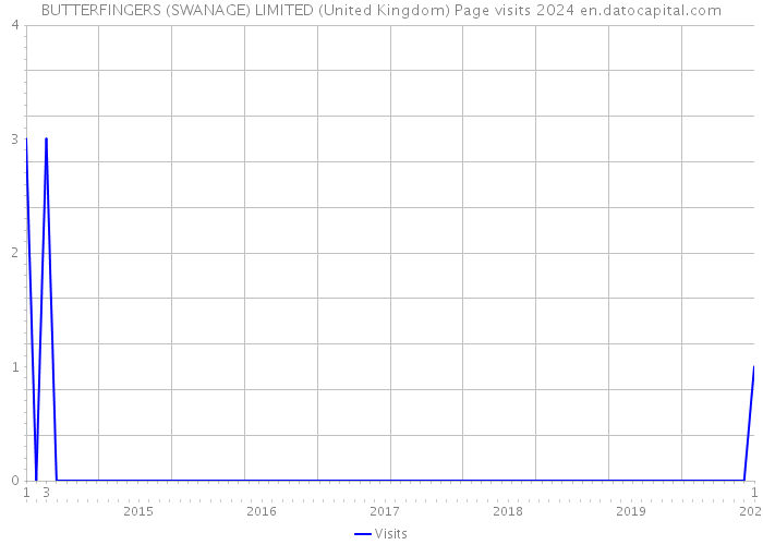 BUTTERFINGERS (SWANAGE) LIMITED (United Kingdom) Page visits 2024 