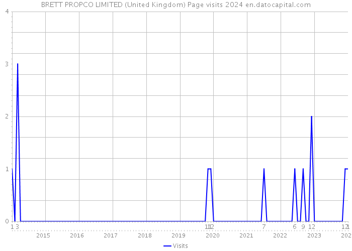 BRETT PROPCO LIMITED (United Kingdom) Page visits 2024 
