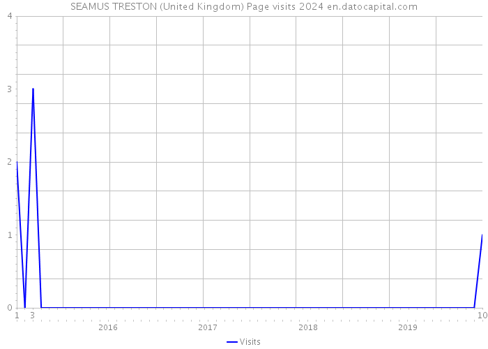 SEAMUS TRESTON (United Kingdom) Page visits 2024 
