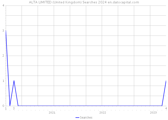 ALTA LIMITED (United Kingdom) Searches 2024 