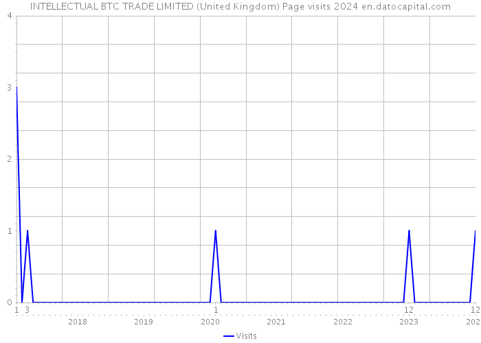 INTELLECTUAL BTC TRADE LIMITED (United Kingdom) Page visits 2024 