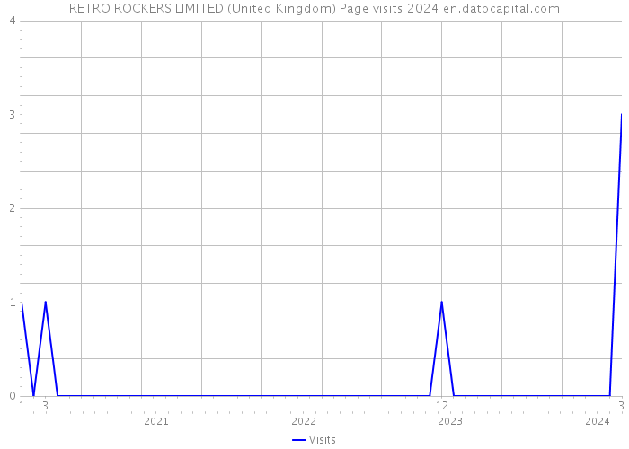 RETRO ROCKERS LIMITED (United Kingdom) Page visits 2024 