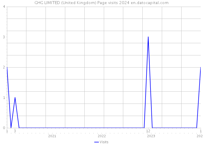 GHG LIMITED (United Kingdom) Page visits 2024 