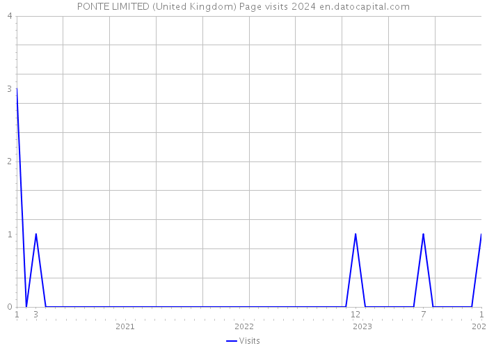 PONTE LIMITED (United Kingdom) Page visits 2024 