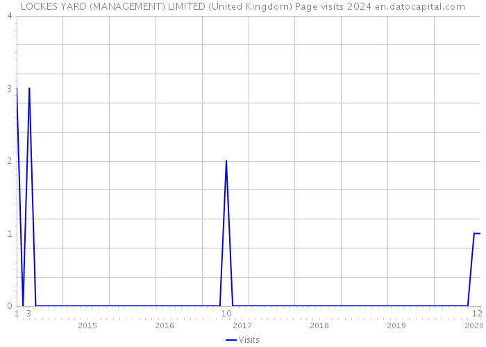 LOCKES YARD (MANAGEMENT) LIMITED (United Kingdom) Page visits 2024 