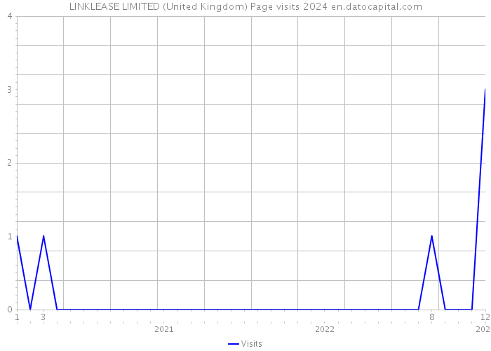 LINKLEASE LIMITED (United Kingdom) Page visits 2024 