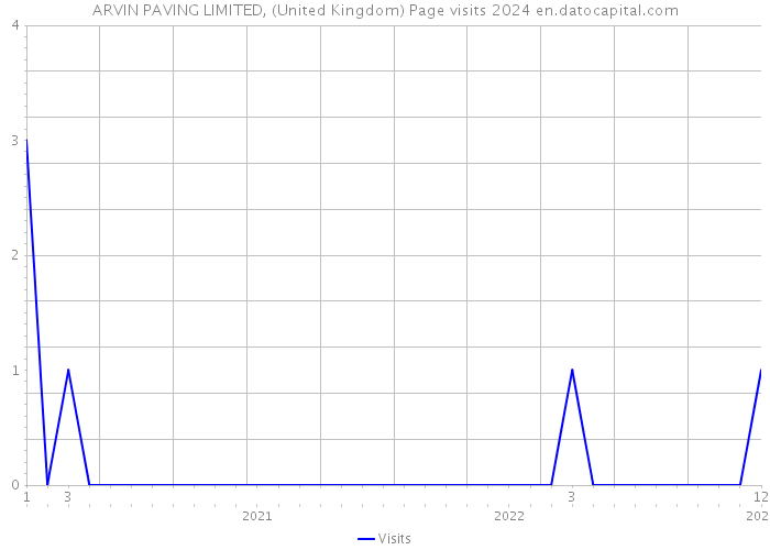 ARVIN PAVING LIMITED, (United Kingdom) Page visits 2024 
