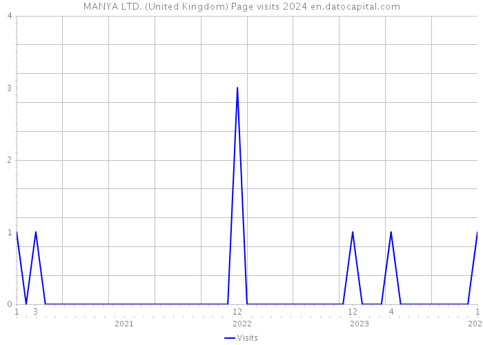 MANYA LTD. (United Kingdom) Page visits 2024 