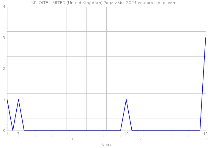 XPLOITE LIMITED (United Kingdom) Page visits 2024 