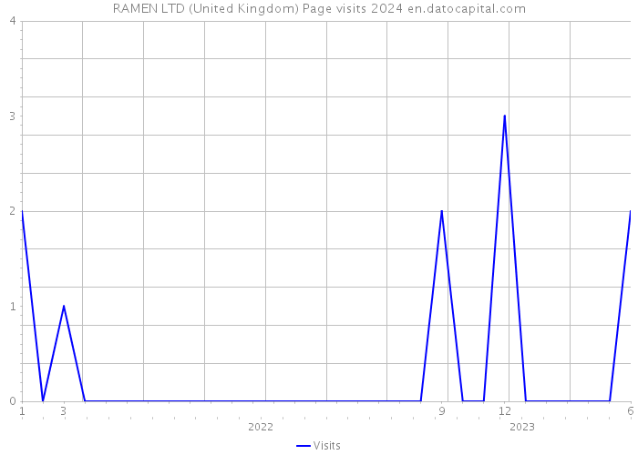 RAMEN LTD (United Kingdom) Page visits 2024 