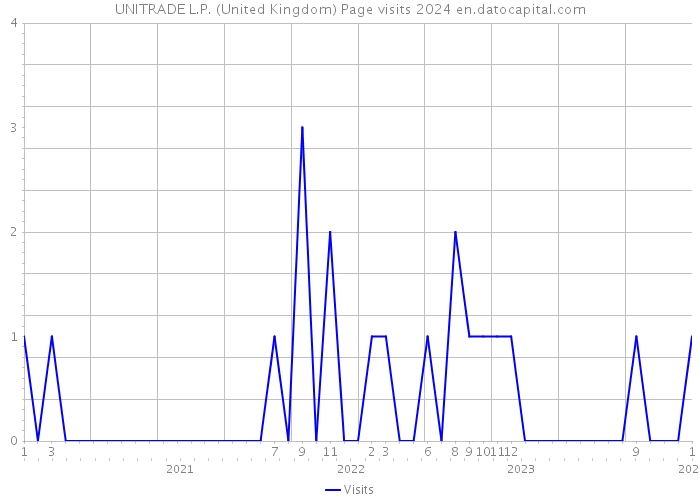 UNITRADE L.P. (United Kingdom) Page visits 2024 