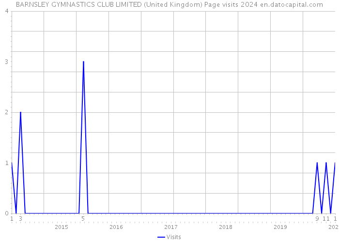 BARNSLEY GYMNASTICS CLUB LIMITED (United Kingdom) Page visits 2024 