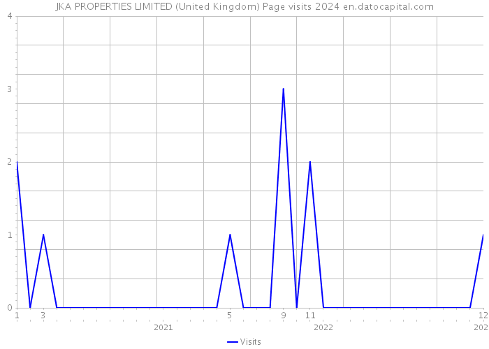 JKA PROPERTIES LIMITED (United Kingdom) Page visits 2024 