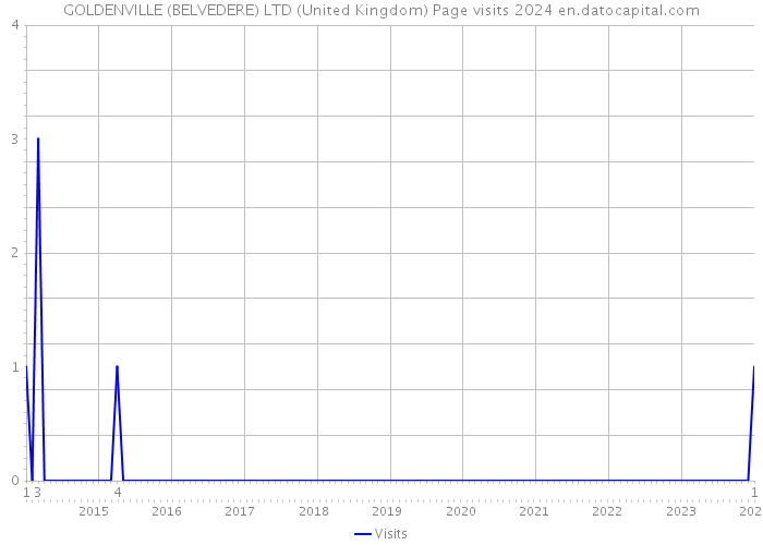 GOLDENVILLE (BELVEDERE) LTD (United Kingdom) Page visits 2024 