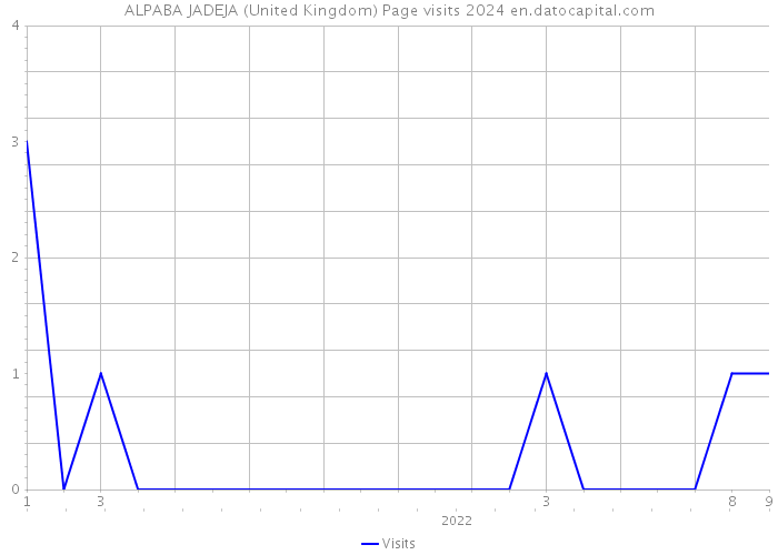 ALPABA JADEJA (United Kingdom) Page visits 2024 