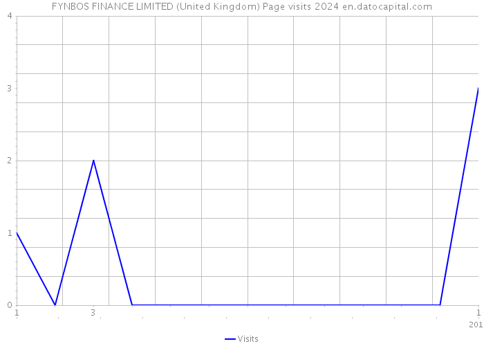FYNBOS FINANCE LIMITED (United Kingdom) Page visits 2024 