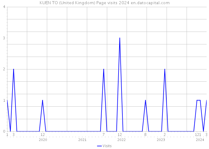 KUEN TO (United Kingdom) Page visits 2024 