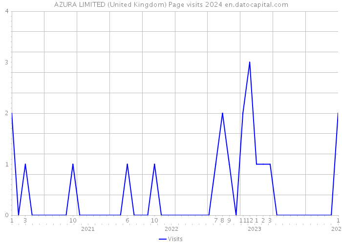 AZURA LIMITED (United Kingdom) Page visits 2024 