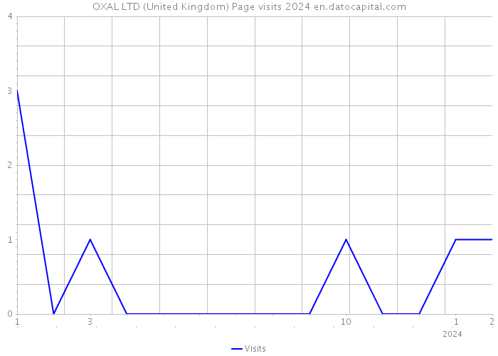 OXAL LTD (United Kingdom) Page visits 2024 