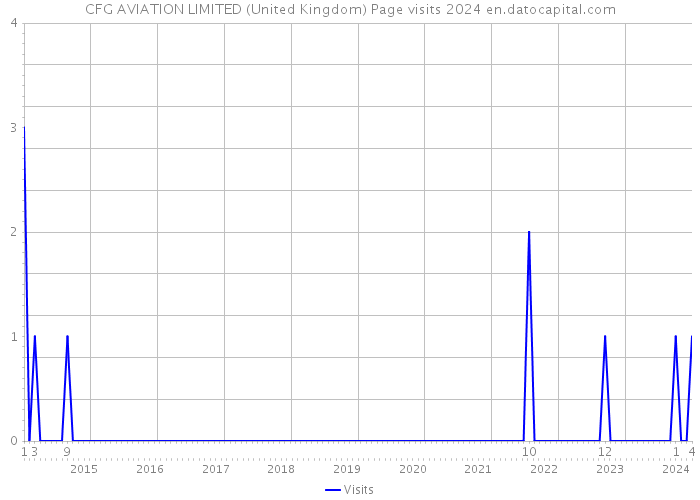 CFG AVIATION LIMITED (United Kingdom) Page visits 2024 