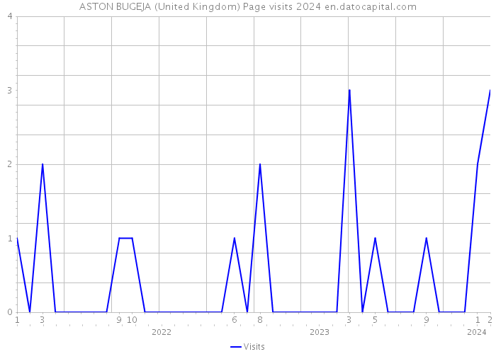 ASTON BUGEJA (United Kingdom) Page visits 2024 