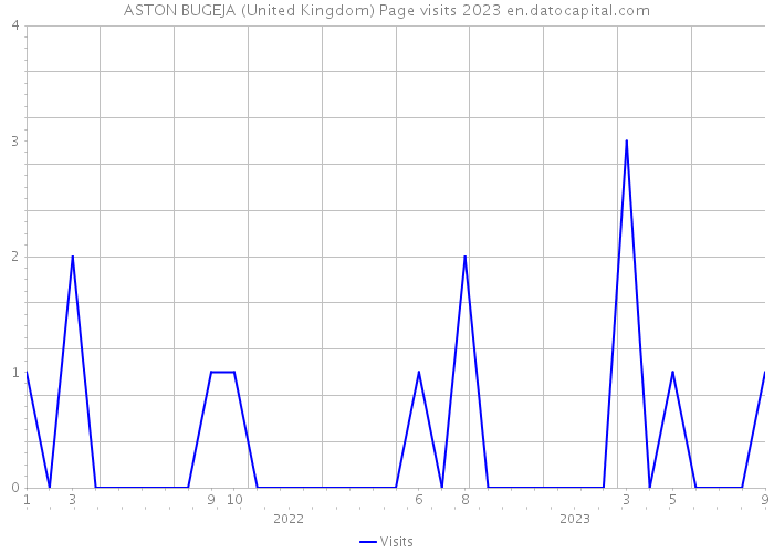 ASTON BUGEJA (United Kingdom) Page visits 2023 