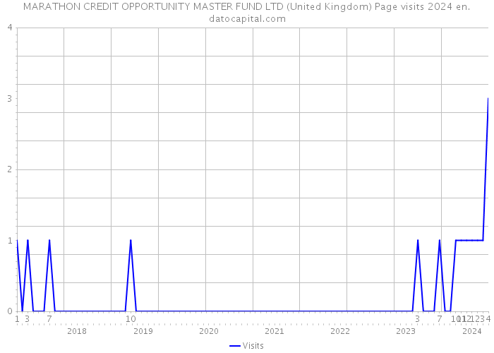 MARATHON CREDIT OPPORTUNITY MASTER FUND LTD (United Kingdom) Page visits 2024 