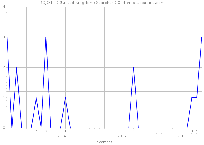 ROJO LTD (United Kingdom) Searches 2024 