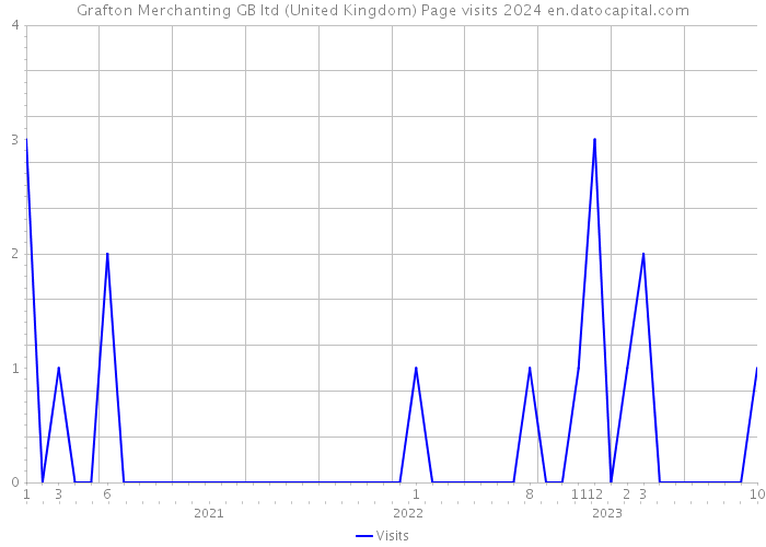 Grafton Merchanting GB ltd (United Kingdom) Page visits 2024 
