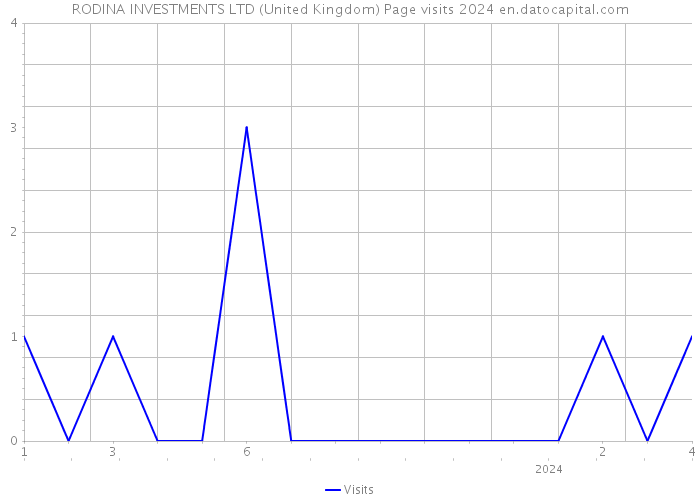 RODINA INVESTMENTS LTD (United Kingdom) Page visits 2024 