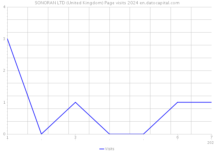 SONORAN LTD (United Kingdom) Page visits 2024 
