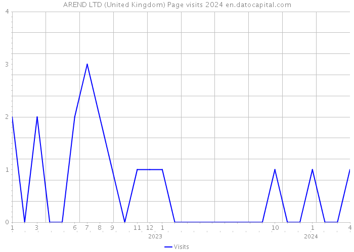 AREND LTD (United Kingdom) Page visits 2024 