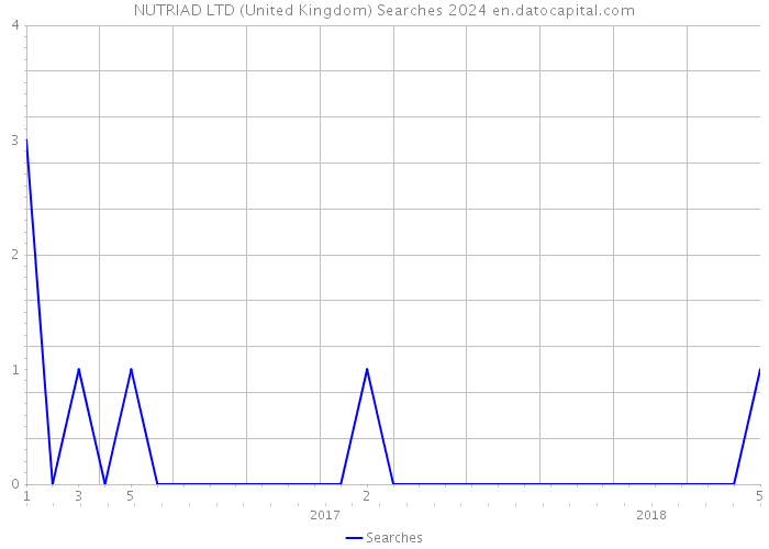 NUTRIAD LTD (United Kingdom) Searches 2024 