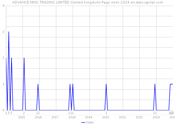 ADVANCE HING TRADING LIMITED (United Kingdom) Page visits 2024 