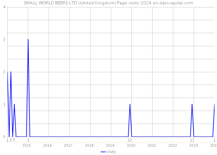 SMALL WORLD BEERS LTD (United Kingdom) Page visits 2024 