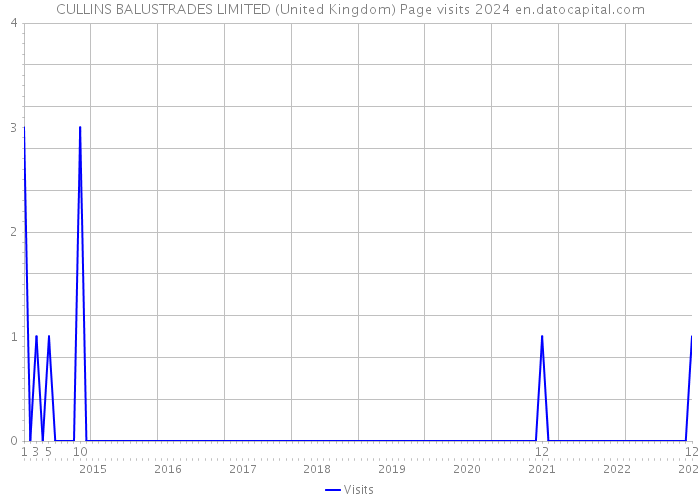 CULLINS BALUSTRADES LIMITED (United Kingdom) Page visits 2024 