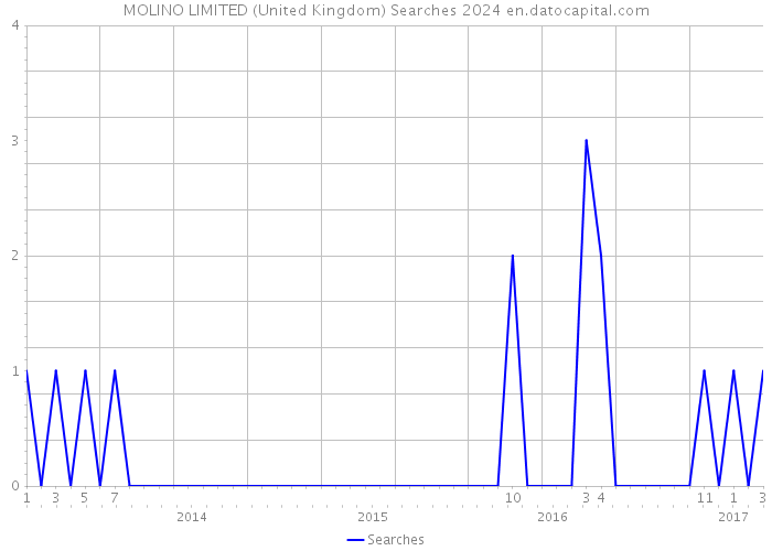 MOLINO LIMITED (United Kingdom) Searches 2024 