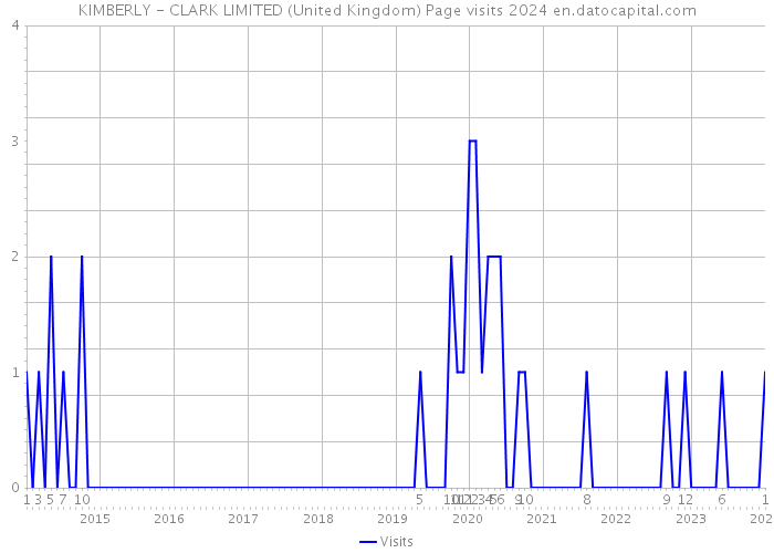 KIMBERLY - CLARK LIMITED (United Kingdom) Page visits 2024 